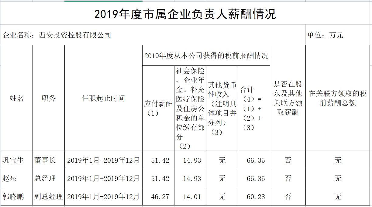 2019年度市屬企業(yè)負責(zé)人薪酬情況