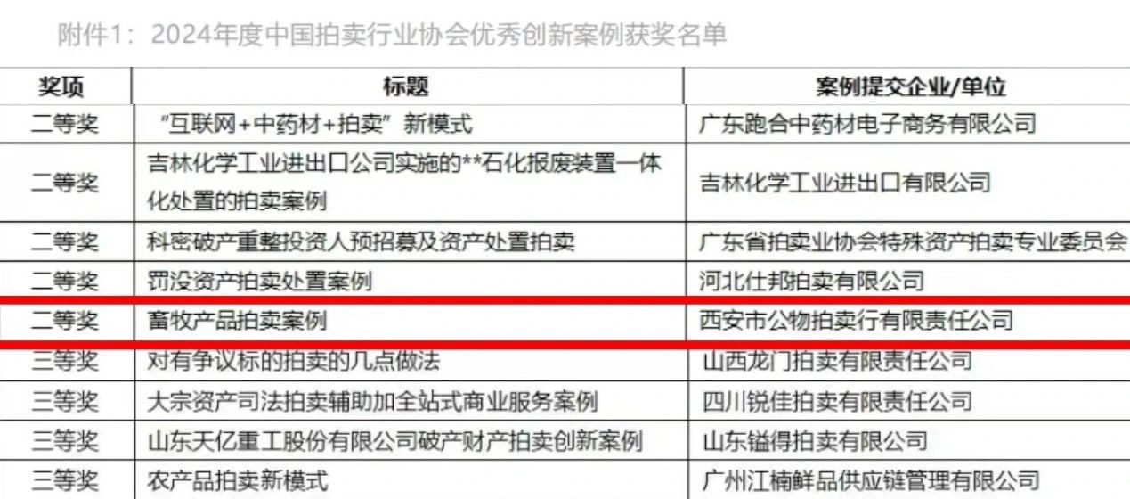 奮楫爭(zhēng)先 載譽(yù)前行 || 西安市公物拍賣(mài)行有限責(zé)任公司獲評(píng)2024年度中國(guó)拍賣(mài)行業(yè)協(xié)會(huì)優(yōu)秀創(chuàng)新案例二等獎(jiǎng)！